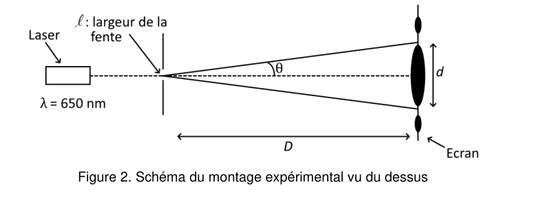 Figure 2. Schéma du montage expérimental vu du dessus. Un laser de longueur d'onde 650 nanomètres éclaire une fente de largeur l ; le faisceau s'ouvre d'un angle thêta jusqu'à un écran placé à la distance D, où la tache centrale de diffraction a pour largeur d.