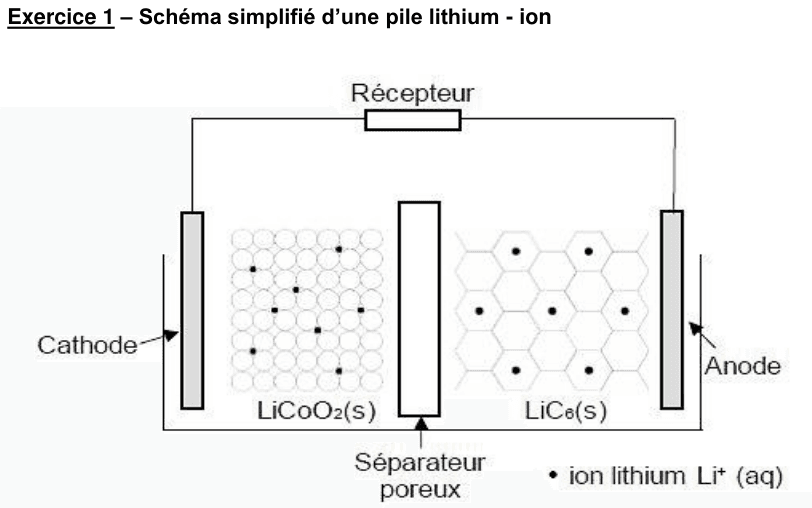 Schéma simplifié d'une pile lithium-ion à compléter : deux électrodes reliées par un fil à un récepteur, celle de gauche notée cathode en LiCoO2 et celle de droite notée anode en LiC6, séparées par un séparateur poreux ; des points représentent les ions lithium.