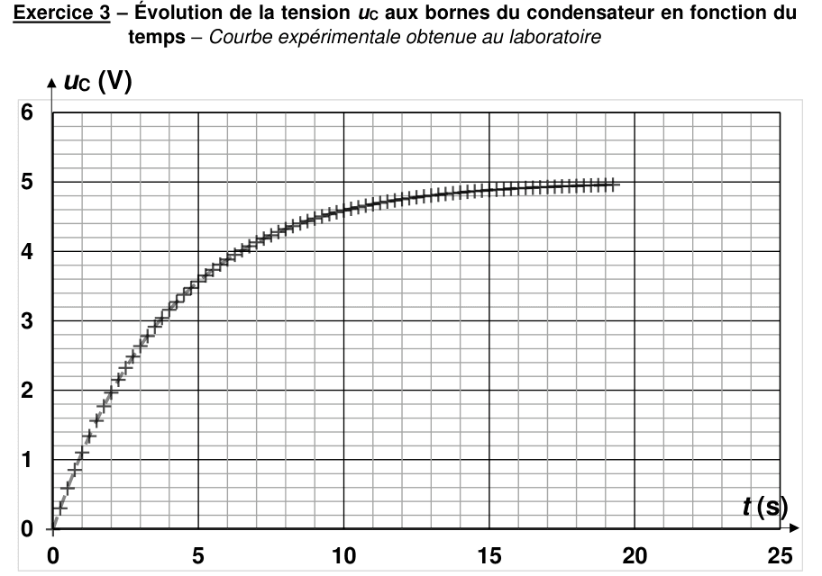 Courbe expérimentale obtenue au laboratoire : la tension uC en volts, graduée de 0 à 6, en fonction du temps t en secondes, gradué de 0 à 25 sur une grille millimétrée. La courbe part de zéro, croît rapidement puis s'infléchit vers un palier.