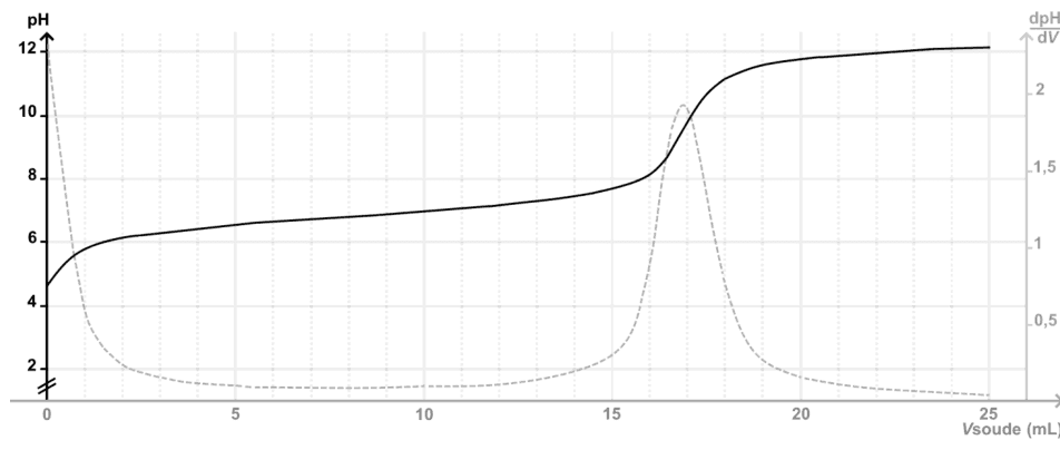 Courbe de suivi pH-métrique. En abscisse le volume de soude versé en mL, gradué de 0 à 25. Sur l'axe de gauche le pH, gradué de 2 à 12 : le tracé en trait plein part d'un peu plus de 4, monte doucement jusque vers 7, s'élève brutalement sur une plage étroite de volume, puis reprend une montée très lente au-dessus de 11. Sur l'axe de droite la grandeur dpH/dV, graduée de 0 à 2, représentée en pointillés : elle reste basse puis forme un pic étroit et élevé.