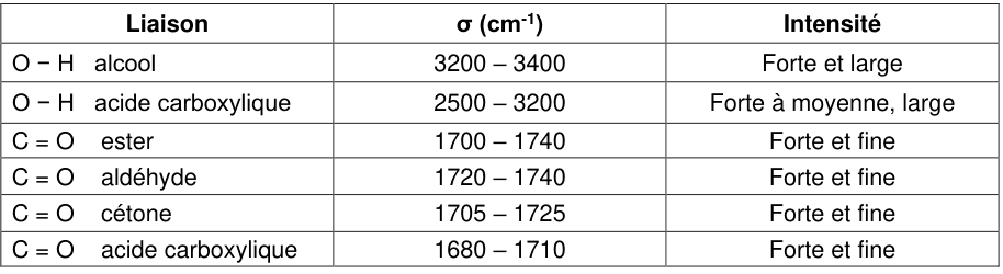 Table des bandes d'absorption infrarouge à trois colonnes : liaison, nombre d'onde σ en cm⁻¹, intensité. O–H alcool : 3200 – 3400, forte et large. O–H acide carboxylique : 2500 – 3200, forte à moyenne, large. C=O ester : 1700 – 1740, forte et fine. C=O aldéhyde : 1720 – 1740, forte et fine. C=O cétone : 1705 – 1725, forte et fine. C=O acide carboxylique : 1680 – 1710, forte et fine.