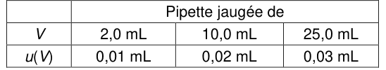 Tableau des incertitudes-types de la verrerie. Pour une pipette jaugée de 2,0 mL, u(V) = 0,01 mL ; de 10,0 mL, u(V) = 0,02 mL ; de 25,0 mL, u(V) = 0,03 mL.