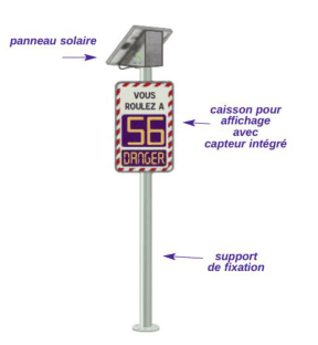 Illustration d'un radar pédagogique monté sur un mât : en haut un panneau solaire incliné, au-dessous un caisson d'affichage qui indique « VOUS ROULEZ À 56 DANGER », le tout porté par un support de fixation ancré au sol. Trois flèches désignent le panneau solaire, le caisson pour affichage avec capteur intégré, et le support de fixation.
