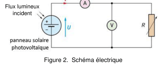 Figure 2 : schéma électrique. À gauche, le panneau solaire photovoltaïque figuré par un générateur, recevant un flux lumineux incident marqué par des flèches obliques ; la tension U à ses bornes est fléchée. Le circuit comporte, en série, un ampèremètre noté A parcouru par le courant I, puis une résistance variable R ; un voltmètre noté V est branché en dérivation.