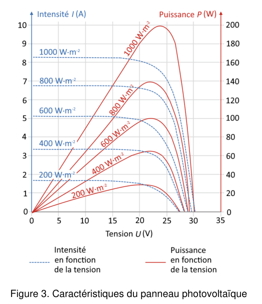 Figure 3 : caractéristiques du panneau photovoltaïque. En abscisse la tension U en volts, graduée de 0 à 35. Sur l'axe de gauche l'intensité I en ampères, graduée de 0 à 10, tracée en pointillés bleus ; sur l'axe de droite la puissance P en watts, graduée de 0 à 200, tracée en trait plein rouge. Cinq couples de courbes sont étiquetés 200, 400, 600, 800 et 1000 W·m⁻². Les courbes d'intensité forment des paliers qui chutent brutalement en fin de plage ; les courbes de puissance montent puis passent par un maximum avant de retomber à zéro.