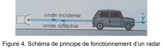 Figure 4 : schéma de principe du fonctionnement d'un radar. À gauche, l'émetteur figuré par un cornet ; à droite, une automobile vue de profil se déplaçant vers la droite, son vecteur vitesse v tracé en bleu. Deux flèches horizontales relient l'émetteur au véhicule : l'onde incidente vers la droite et l'onde réfléchie vers la gauche.