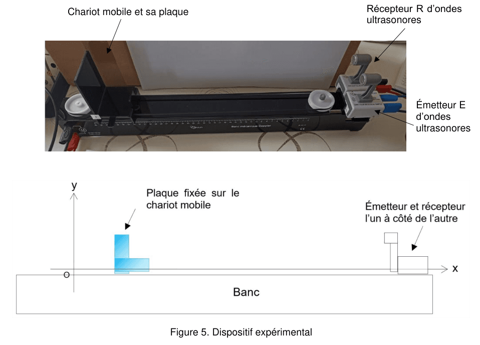 Figure 5 : dispositif expérimental. En haut, une photographie du banc : un chariot mobile portant une plaque verticale se déplace le long d'un rail gradué ; à l'autre extrémité, l'émetteur E et le récepteur R d'ondes ultrasonores sont montés côte à côte. En bas, le schéma correspondant : un repère x horizontal et y vertical, le banc figuré par un rectangle, la plaque fixée sur le chariot mobile à gauche, l'émetteur et le récepteur l'un à côté de l'autre à droite.