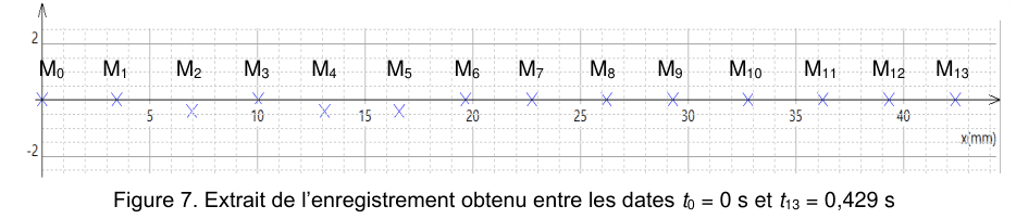 Figure 7 : extrait de l'enregistrement obtenu entre les dates t₀ = 0 s et t₁₃ = 0,429 s. Un axe horizontal x en millimètres, gradué de 0 à plus de 40, porte quatorze croix régulièrement espacées, étiquetées M₀ à M₁₃ de gauche à droite. L'axe vertical y en millimètres est gradué de −2 à 2 ; toutes les croix sont alignées sur l'axe.