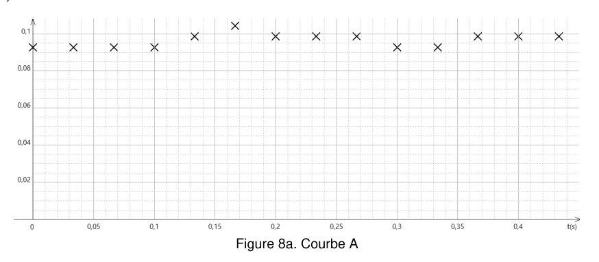 Figure 8a, courbe A. En abscisse le temps t en secondes, gradué de 0 à 0,4 ; en ordonnée une grandeur graduée de 0 à un peu plus de 0,1. Les points de mesure, marqués par des croix, se maintiennent tous autour de la même valeur voisine de 0,09, avec de légères fluctuations, sans tendance croissante ni décroissante.