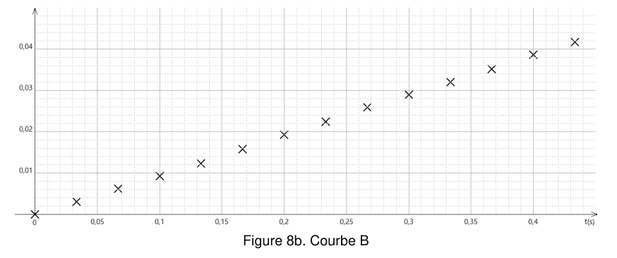 Figure 8b, courbe B. Mêmes axes en abscisse ; en ordonnée une grandeur graduée de 0 à un peu plus de 0,04. Les points de mesure, marqués par des croix, partent de zéro et s'alignent le long d'une droite régulièrement croissante jusqu'à la fin de l'enregistrement.