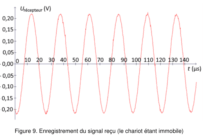 Figure 9 : enregistrement du signal reçu, le chariot étant immobile. En ordonnée la tension aux bornes du récepteur en volts, graduée de −0,20 à 0,20 ; en abscisse le temps t en microsecondes, gradué de 0 à 140. Le tracé est une sinusoïde régulière d'amplitude constante voisine de 0,21 V, qui accomplit six oscillations complètes sur la plage représentée.