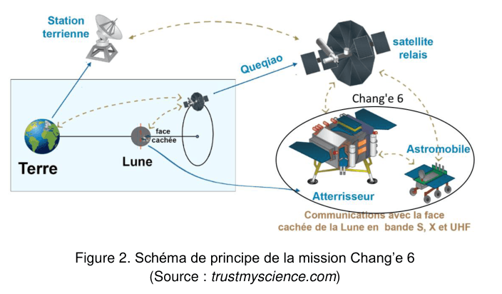 Figure 2 : schéma de principe de la mission Chang'e 6. À gauche, la Terre et la Lune, dont la face cachée est repérée, avec l'orbite du satellite relais dessinée autour de la Lune. En haut à gauche, une station terrienne à antenne parabolique. En haut à droite, le satellite relais Queqiao. À droite, un agrandissement de la surface lunaire montrant l'atterrisseur Chang'e 6 et l'astromobile. Des flèches en tirets relient la station terrienne au satellite relais, et le satellite relais à l'atterrisseur, avec la mention « communications avec la face cachée de la Lune en bande S, X et UHF ». Source : trustmyscience.com.