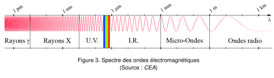 Figure 3 : spectre des ondes électromagnétiques. Un axe horizontal gradué en longueur d'onde λ porte les repères 1 pm, 1 nm, 1 µm, 1 mm, 1 m et 1 km. Sous l'axe, six domaines sont délimités et nommés : rayons gamma, rayons X, ultraviolet, infrarouge, micro-ondes et ondes radio. Une sinusoïde rose court le long de l'axe, sa longueur d'onde s'allongeant de gauche à droite ; une bande colorée du violet au rouge marque le domaine visible. Source : CEA.