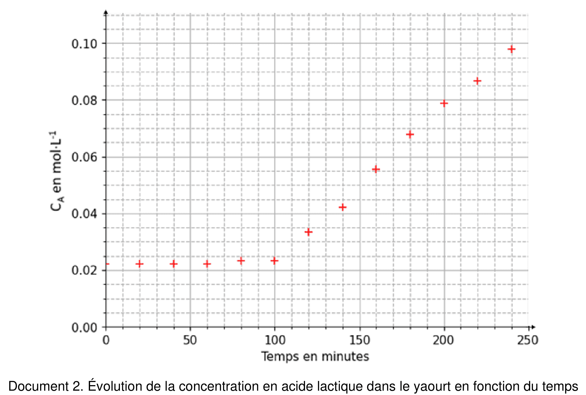 Graphe de la concentration C indice A en acide lactique, en mol·L⁻¹, en fonction du temps en minutes. Treize points de mesure marqués par des croix, régulièrement espacés de 0 à 240 minutes. L'axe des ordonnées est gradué de 0,00 à 0,10 mol·L⁻¹, l'axe des abscisses de 0 à 250 minutes.