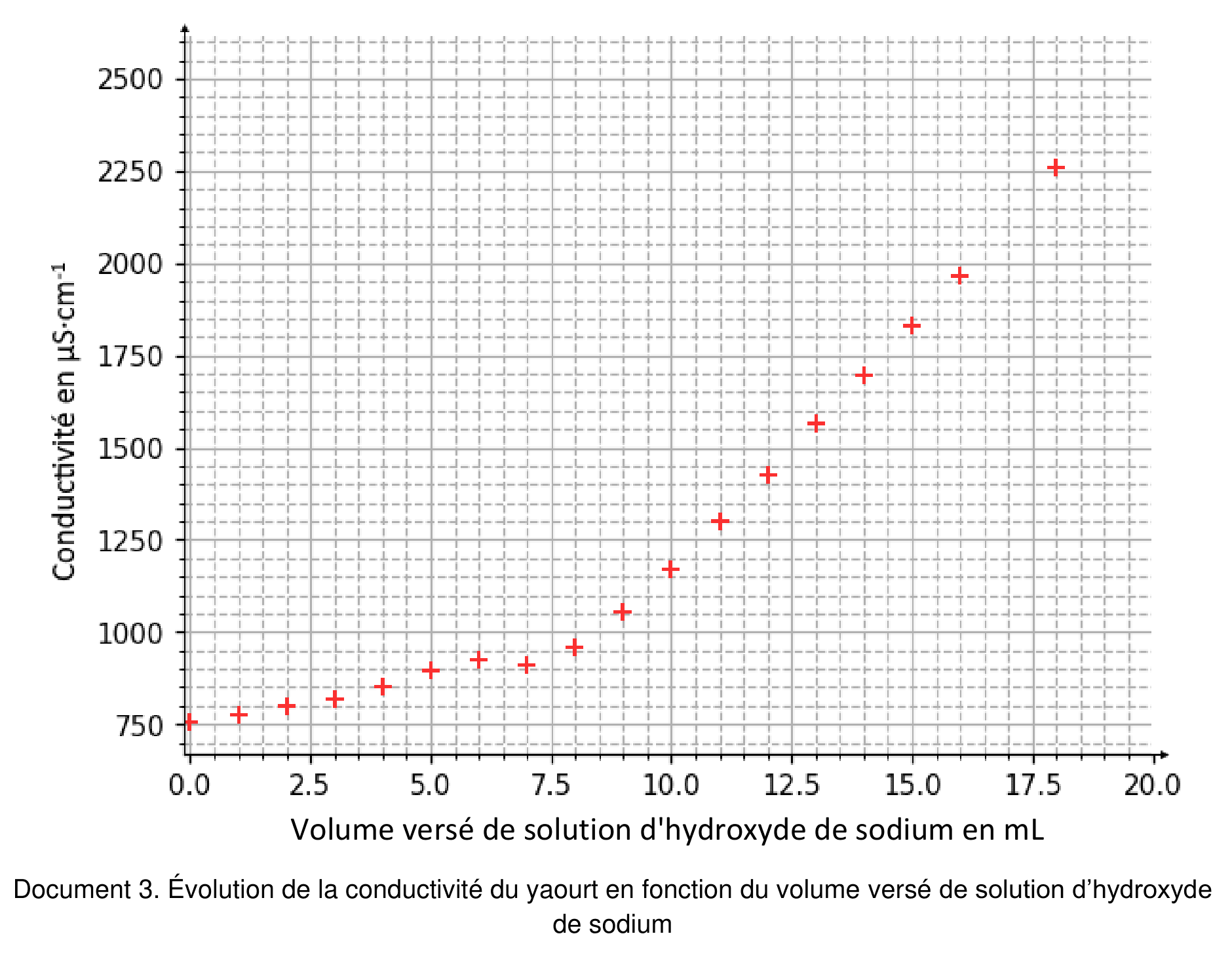 Graphe de la conductivité du yaourt, en µS·cm⁻¹, en fonction du volume versé de solution d'hydroxyde de sodium, en mL. Dix-huit points de mesure marqués par des croix, du volume nul jusqu'à 18 mL. L'axe des ordonnées est gradué de 750 à 2500 µS·cm⁻¹.