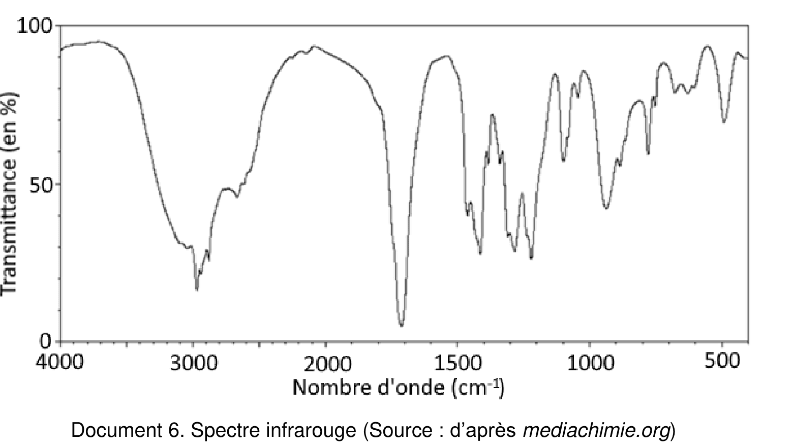 Spectre infrarouge : transmittance en pourcentage, de 0 à 100, en ordonnée, et nombre d'onde en cm⁻¹ en abscisse, gradué de 4000 à 500. La courbe présente plusieurs creux d'intensités et de largeurs variées.