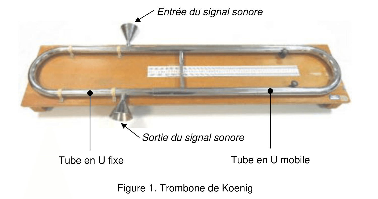 Photographie d'un trombone de Koenig : un tube métallique en forme de piste allongée, monté sur une planche de bois, avec deux pavillons coniques légendés entrée du signal sonore et sortie du signal sonore. Deux points repèrent le tube en U fixe et le tube en U mobile.