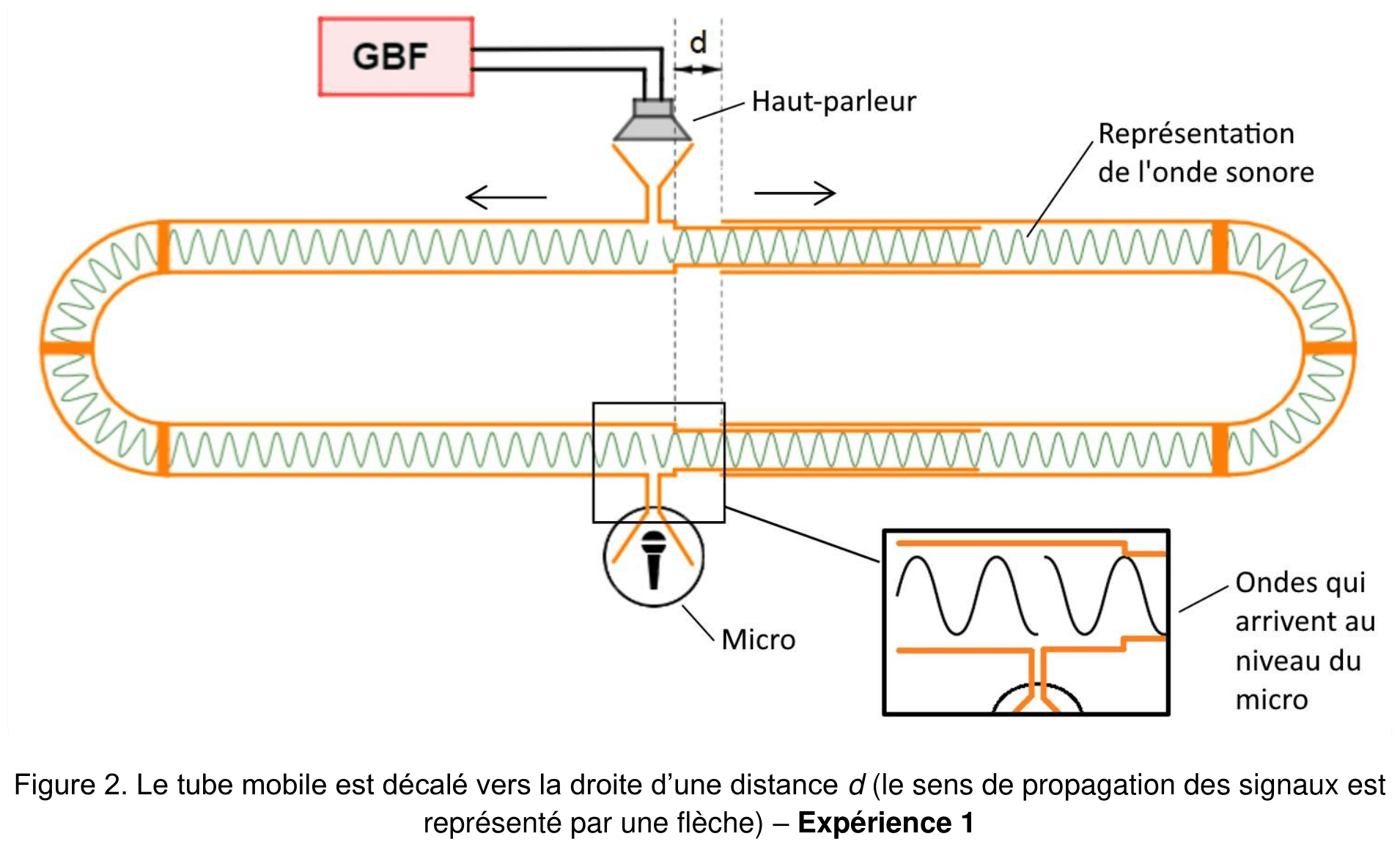 Schéma du trombone de Koenig vu de dessus. Un GBF alimente un haut-parleur placé en haut du dispositif ; deux flèches indiquent que l'onde se propage à gauche et à droite. Le tube mobile est décalé vers la droite d'une petite distance d, repérée entre deux traits pointillés. En bas, un microphone reçoit les deux ondes ; un encart agrandit cette zone et montre les ondes qui y arrivent.