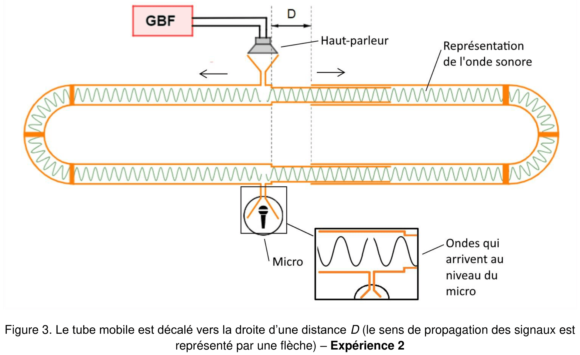 Même schéma du trombone de Koenig, le tube mobile étant cette fois décalé vers la droite d'une distance D nettement plus grande que la précédente. Un encart agrandit la zone du microphone et montre les ondes qui y arrivent.