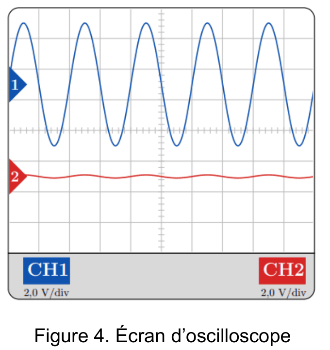 Capture d'un écran d'oscilloscope à deux voies. La voie CH1, tracée en bleu, et la voie CH2, tracée en rouge, sont superposées sur le même écran quadrillé ; les deux voies sont réglées sur 2,0 V par division.