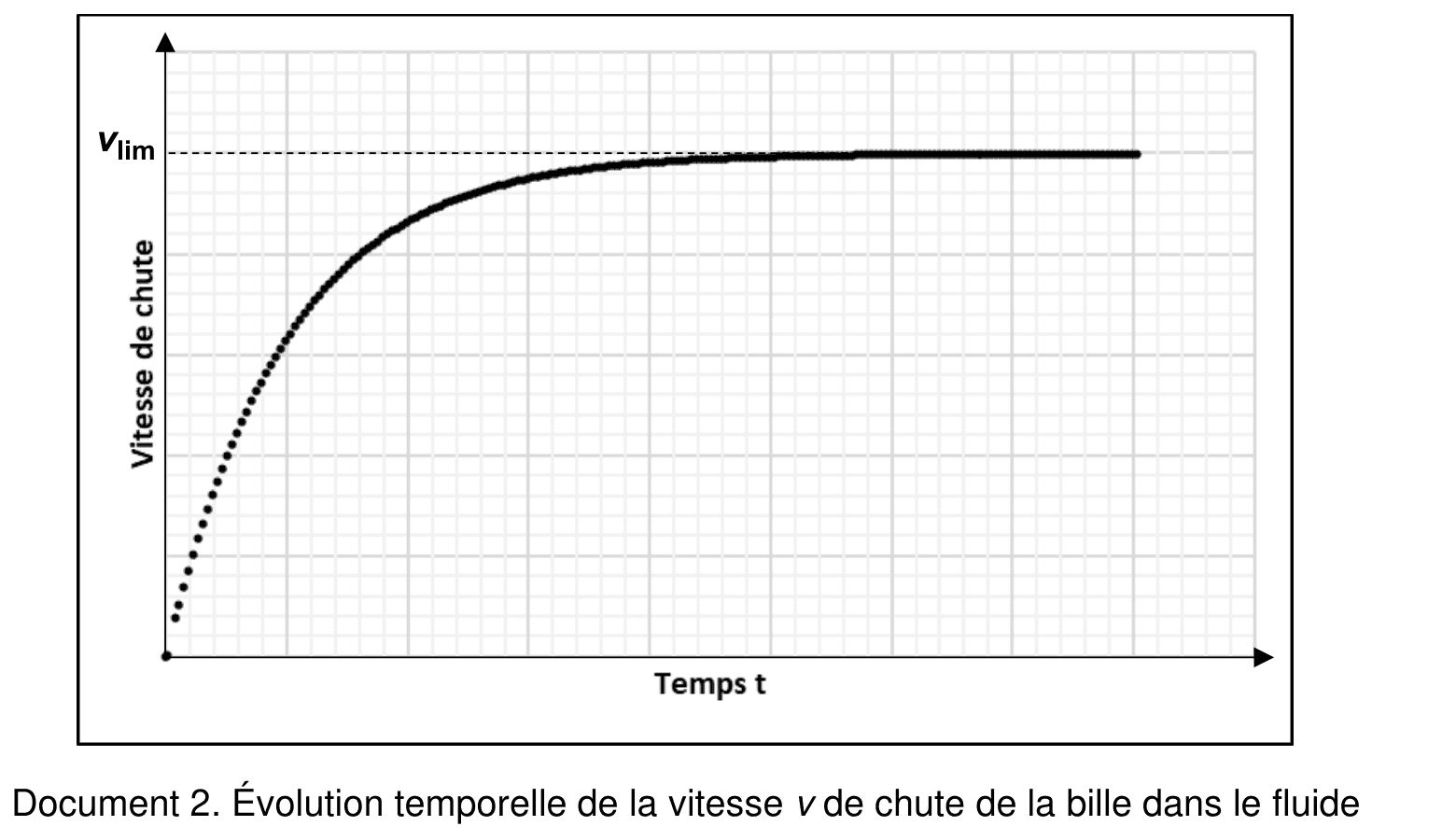 Graphe de la vitesse de chute de la bille en fonction du temps. La courbe part de l'origine, croît d'abord rapidement puis de moins en moins, et se rapproche d'une droite horizontale en pointillés repérée v indice lim. Les axes ne portent pas de graduation chiffrée.