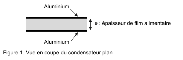 Figure 1 : vue en coupe du condensateur plan. Deux traits noirs épais horizontaux, légendés Aluminium, encadrent une bande grise ; une double flèche verticale mesure e, épaisseur de film alimentaire.