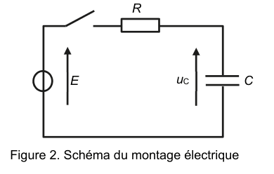 Figure 2 : schéma du montage électrique. Un générateur idéal délivrant la tension E est relié, par un interrupteur, à un conducteur ohmique de résistance R en série avec un condensateur de capacité C aux bornes duquel est repérée la tension u indice C.