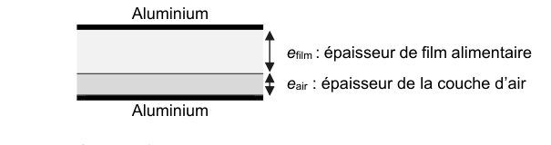 Figure 4 : couche d'air piégée dans le condensateur. Entre les deux traits noirs épais légendés Aluminium, deux bandes superposées d'épaisseurs différentes sont cotées par deux doubles flèches : e indice film, épaisseur de film alimentaire, et e indice air, épaisseur de la couche d'air.
