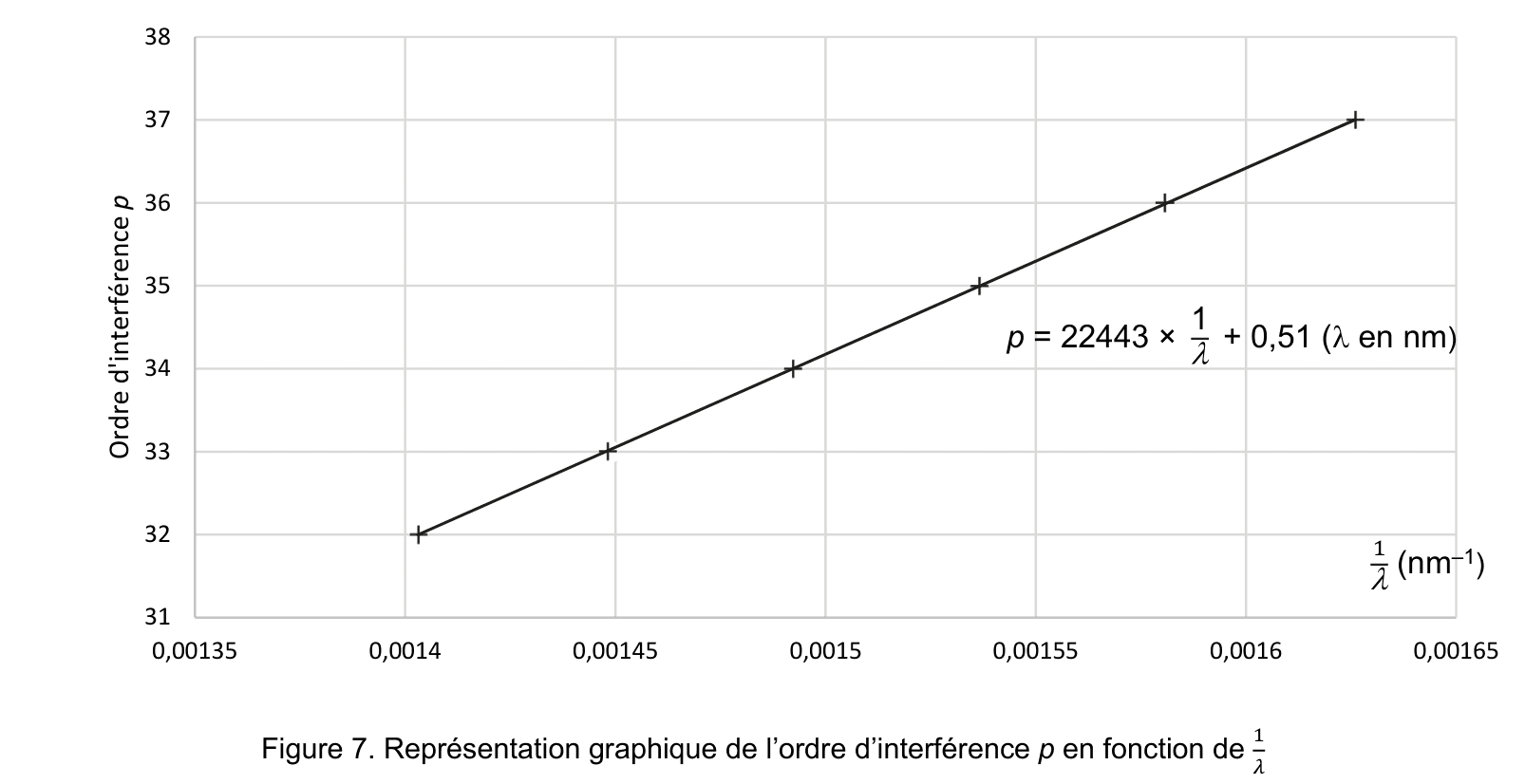 Figure 7 : représentation graphique de l'ordre d'interférence p en fonction de 1 sur lambda, en nanomètre puissance moins un. Six points de mesure alignés sont traversés par une droite de modélisation dont l'équation, p = 22443 fois 1 sur lambda plus 0,51, est portée sur le graphique.