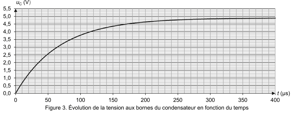 Figure 3 : évolution de la tension aux bornes du condensateur en fonction du temps. En ordonnée, u indice C en volts de 0,0 à 5,5 ; en abscisse, le temps t en microsecondes de 0 à 400. La courbe part de l'origine, croît rapidement puis s'infléchit et tend vers un palier horizontal. Fond quadrillé fin.