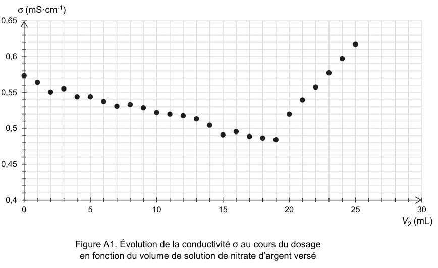 Annexe à rendre avec la copie, figure A1 : évolution de la conductivité sigma, en millisiemens par centimètre de 0,4 à 0,65, au cours du dosage en fonction du volume V2 de solution de nitrate d'argent versé, de 0 à 30 millilitres. Les points décrivent une lente décroissance dans la partie gauche du graphique, atteignent un minimum, puis remontent nettement plus vite dans la partie droite.