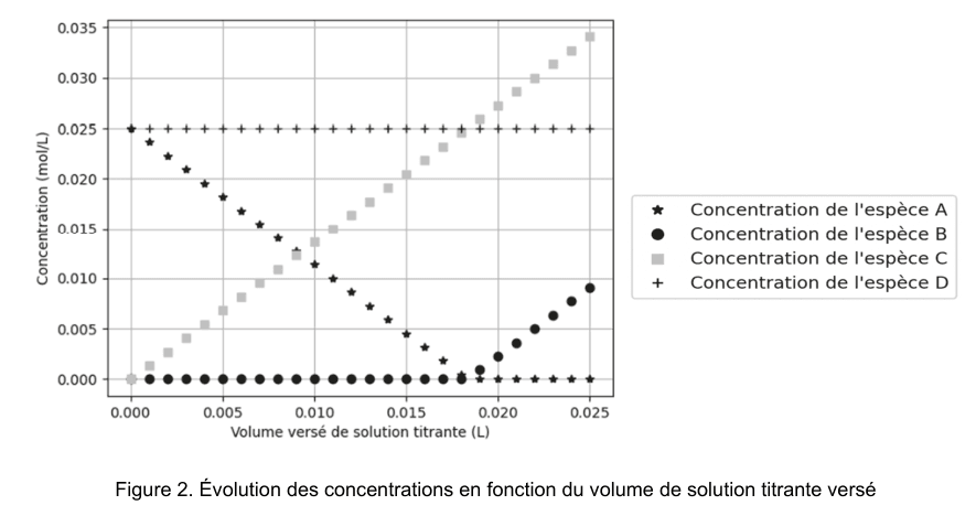 Figure 2 : évolution des concentrations en fonction du volume de solution titrante versé, de 0 à 0,025 L, les concentrations allant de 0 à 0,035 mol par litre. Quatre séries de points sont tracées et identifiées en légende comme les espèces A, B, C et D : l'une reste horizontale, une autre décroît puis s'annule, une troisième croît linéairement depuis zéro, et la dernière reste nulle avant de croître dans la partie droite du graphique.