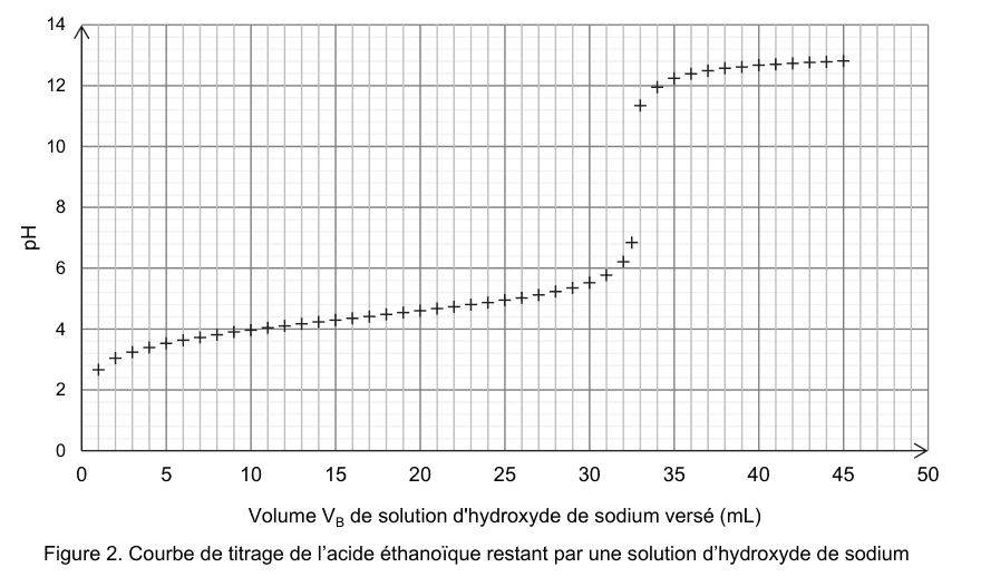 Figure 2 : courbe de titrage de l'acide éthanoïque restant par une solution d'hydroxyde de sodium. En ordonnée, le pH de 0 à 14 ; en abscisse, le volume V indice B de solution d'hydroxyde de sodium versé, en millilitres, de 0 à 50. Les points de mesure montent lentement dans la partie gauche, puis très brusquement dans la partie droite, avant de reprendre une progression lente.