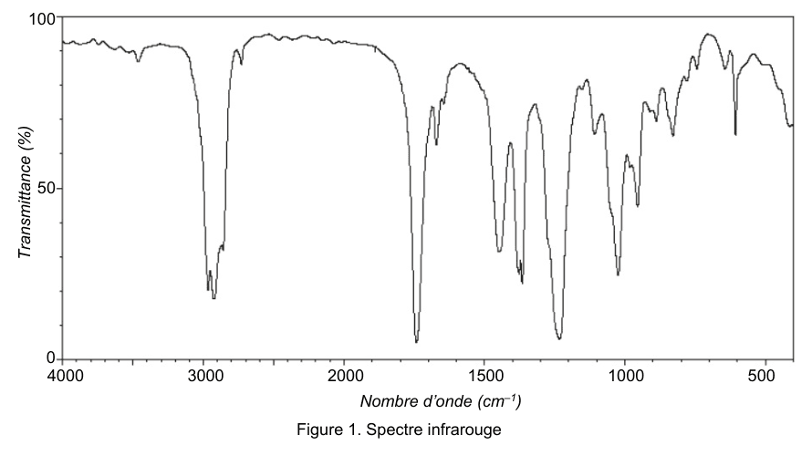 Figure 1 : spectre infrarouge. En ordonnée, la transmittance en pourcentage de 0 à 100 ; en abscisse, le nombre d'onde en centimètre puissance moins un, de 4000 à 500. La courbe présente plusieurs bandes d'absorption de largeurs et de profondeurs variées, réparties sur tout le domaine.