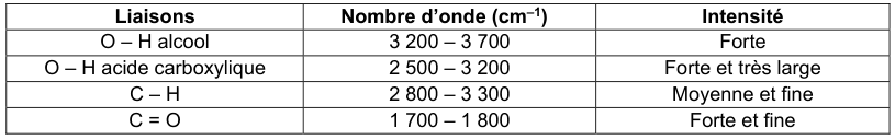 Table de spectroscopie infrarouge à trois colonnes, liaisons, nombre d'onde en centimètre puissance moins un, et intensité. Quatre lignes : O−H alcool, O−H acide carboxylique, C−H et C=O, chacune avec son domaine de nombres d'onde et la description de sa bande.