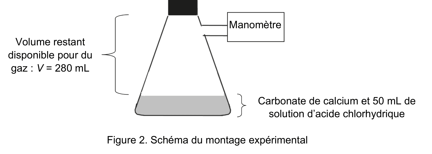 Schéma d'un erlenmeyer bouché, relié par le haut à un boîtier étiqueté manomètre. Une accolade à gauche désigne le volume restant disponible pour du gaz, noté V égale 280 mL ; une accolade à droite désigne le carbonate de calcium et les 50 mL de solution d'acide chlorhydrique, figurés au fond du récipient.