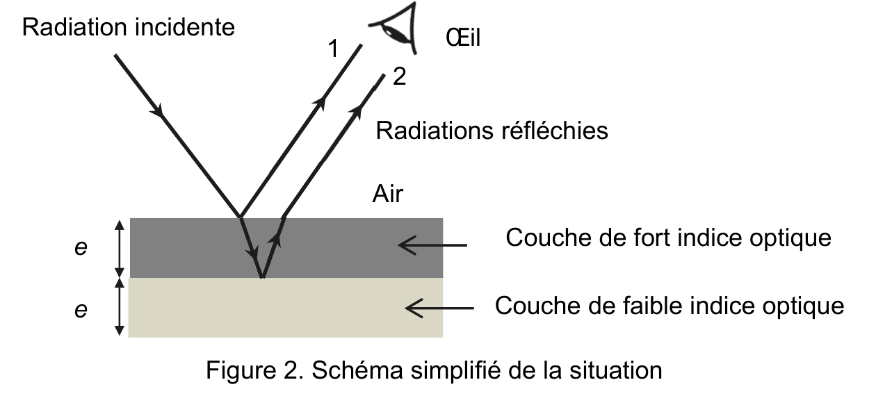 Deux bandes horizontales superposées, la plus haute grise foncée légendée couche de fort indice optique, celle du dessous beige légendée couche de faible indice optique ; chacune a son épaisseur repérée par une double flèche notée e. Au-dessus, dans l'air, une flèche oblique descendante marquée radiation incidente atteint les couches, d'où repartent vers un œil deux flèches obliques numérotées 1 et 2, légendées radiations réfléchies.