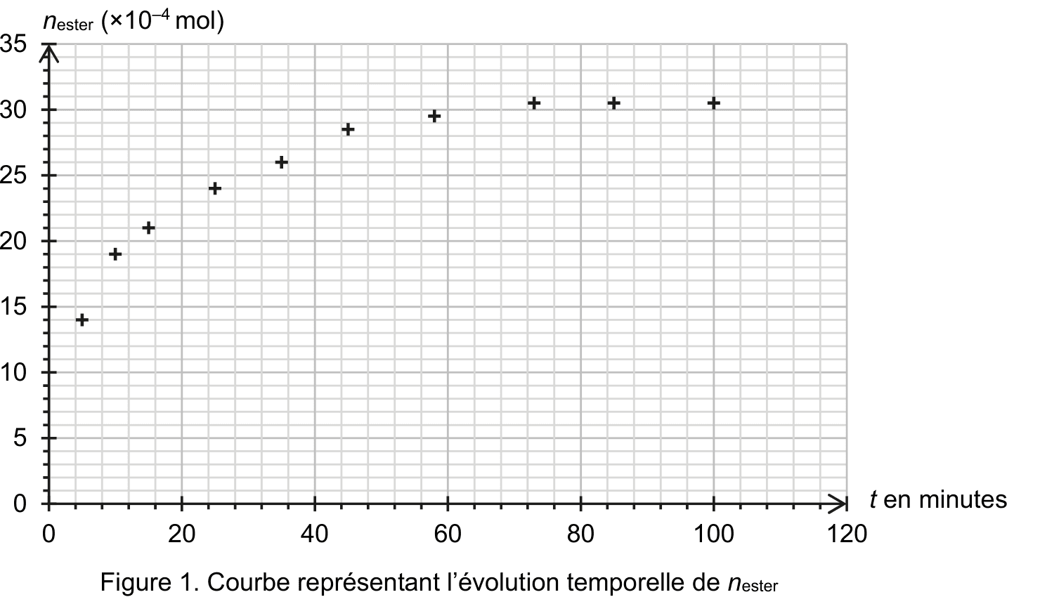Graphe de la quantité de matière d'éthanoate de linalyle formé, exprimée en 10⁻⁴ mol, en fonction du temps en minutes. Dix points de mesure marqués par des croix, répartis entre 0 et 100 minutes. L'axe des ordonnées est gradué de 0 à 35, l'axe des abscisses de 0 à 120 minutes.
