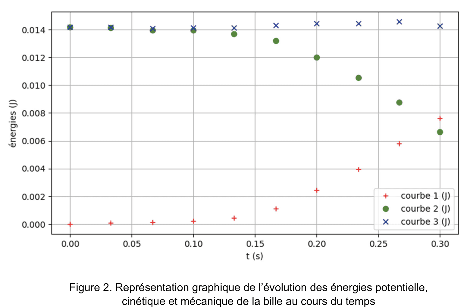 Graphe des énergies en joule en fonction du temps en seconde. Trois séries de dix points chacune, légendées courbe 1 en croix rouges, courbe 2 en ronds verts et courbe 3 en croix bleues. L'axe des ordonnées est gradué de 0,000 à 0,014 J, l'axe des abscisses de 0,00 à 0,30 s.