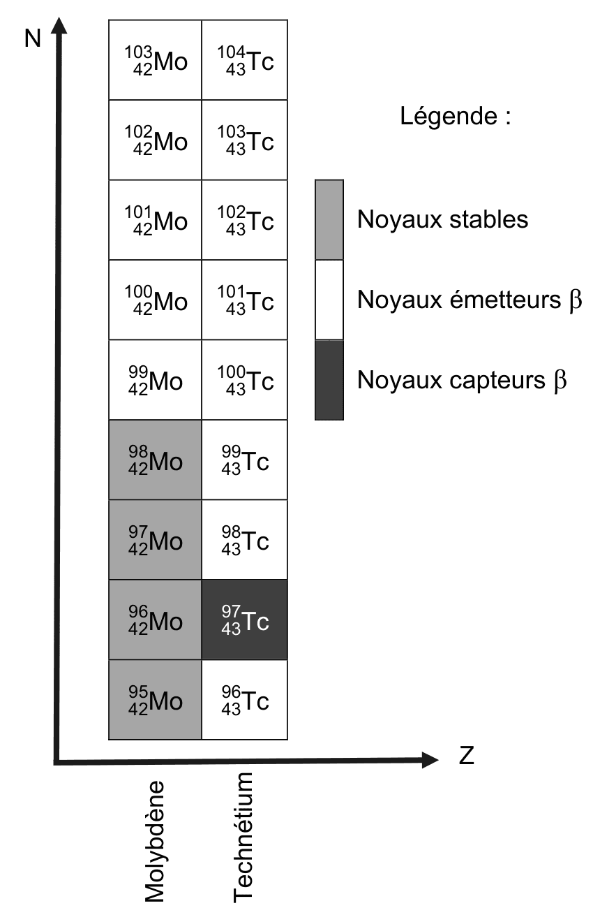 Extrait d'un diagramme (N,Z) : deux colonnes de cases côte à côte, l'une légendée molybdène et l'autre technétium, empilées par nombre de neutrons croissant vers le haut. Chaque case porte le symbole d'un noyau avec son nombre de masse et son numéro atomique. Les cases sont remplies de trois teintes, expliquées par une légende à droite : noyaux stables, noyaux émetteurs bêta et noyaux capteurs bêta.