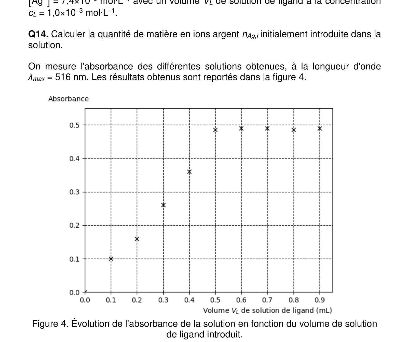 Absorbance en fonction du volume de ligand introduit