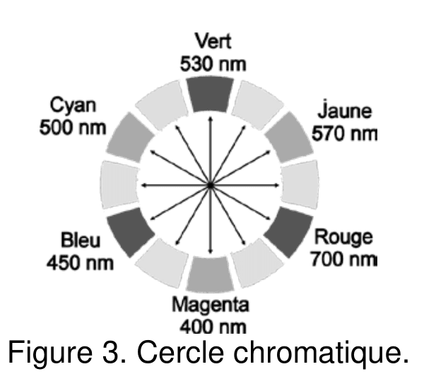 Couronne circulaire partagée en douze secteurs, alternativement clairs et foncés. Six d'entre eux portent une étiquette associant un nom de couleur et une longueur d'onde : vert 530 nm en haut, jaune 570 nm, rouge 700 nm, magenta 400 nm en bas, bleu 450 nm, cyan 500 nm. Des flèches relient deux à deux les secteurs diamétralement opposés.
