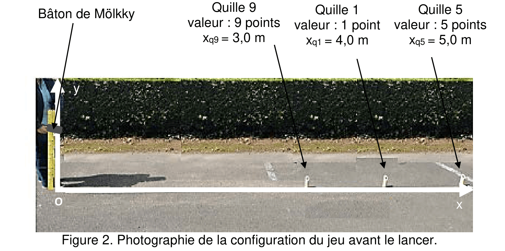 Photographie d'une allée bitumée bordée d'une haie, prise depuis le point de lancer. Un repère est tracé sur l'image : l'origine O au sol au pied du lanceur, l'axe x le long de l'allée, l'axe y vertical. Une flèche part de la mention bâton de Mölkky vers le lanceur. Trois autres flèches désignent, de gauche à droite, trois quilles posées au sol, étiquetées quille 9 valeur 9 points à x égale 3,0 m, quille 1 valeur 1 point à x égale 4,0 m et quille 5 valeur 5 points à x égale 5,0 m.