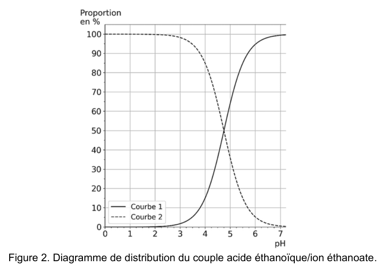 Figure 2. Diagramme de distribution : la proportion en pourcentage de chaque espèce en fonction du pH, gradué de 0 à 7. Deux courbes sont tracées, la courbe 1 en trait plein et la courbe 2 en pointillés ; elles se croisent à 50 pour cent.