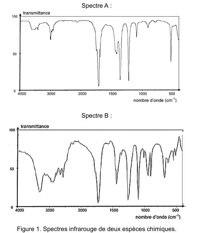 Figure 1. Deux spectres infrarouge donnant la transmittance en fonction du nombre d'onde, de 4000 à 400 cm⁻¹. Le spectre A garde une transmittance élevée au-dessus de 2000 cm⁻¹ et ne montre que des bandes étroites ; le spectre B présente une large dépression entre 3600 et 2500 cm⁻¹.