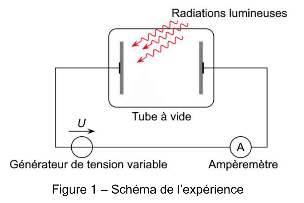 Schéma d'un circuit électrique : un générateur de tension variable délivrant une tension U alimente un tube à vide contenant deux électrodes verticales placées face à face ; un ampèremètre est monté en série. Des radiations lumineuses, figurées par des flèches ondulées, arrivent sur l'une des électrodes.
