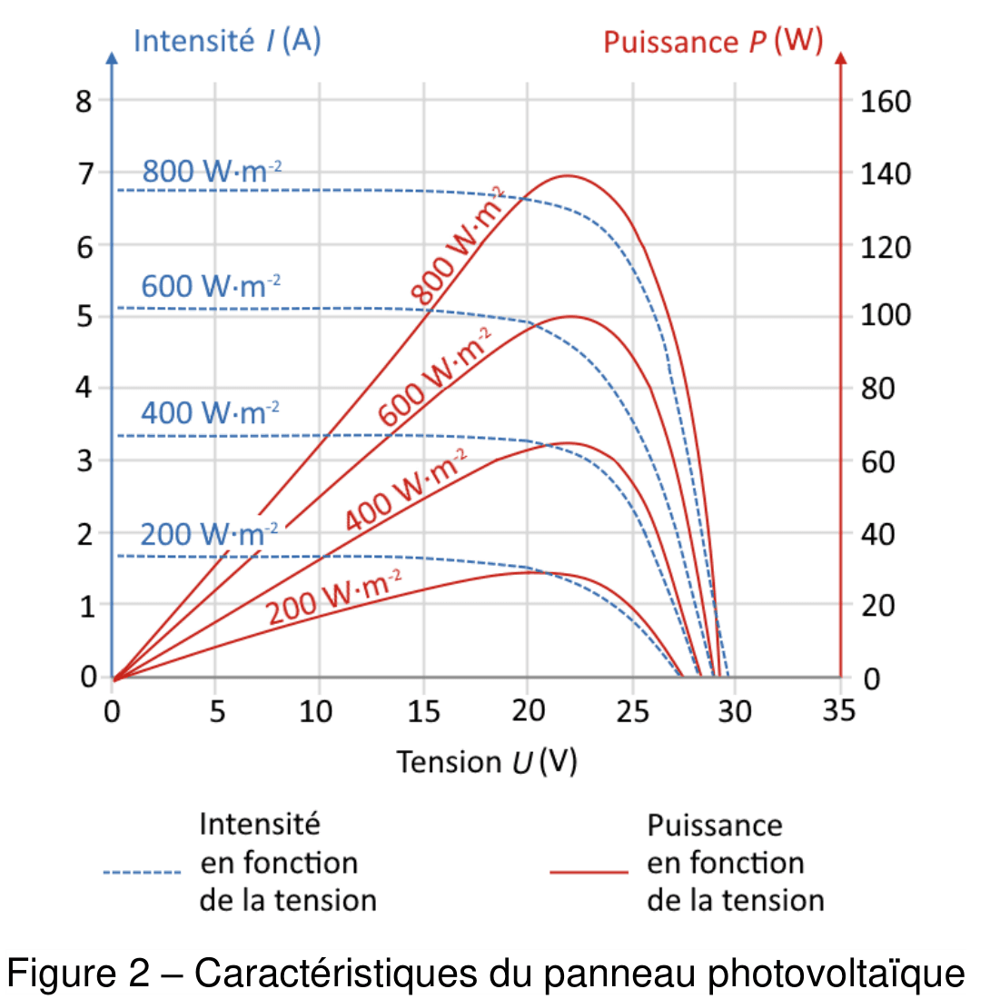 Graphe à double axe vertical. À gauche, l'intensité I en ampère, de 0 à 8 ; à droite, la puissance P en watt, de 0 à 160 ; en abscisse, la tension U en volt, de 0 à 35. Quatre courbes en pointillés bleus donnent l'intensité et quatre courbes rouges continues la puissance, chacune pour un éclairement de 200, 400, 600 ou 800 W·m⁻², repéré par une étiquette le long de la courbe.