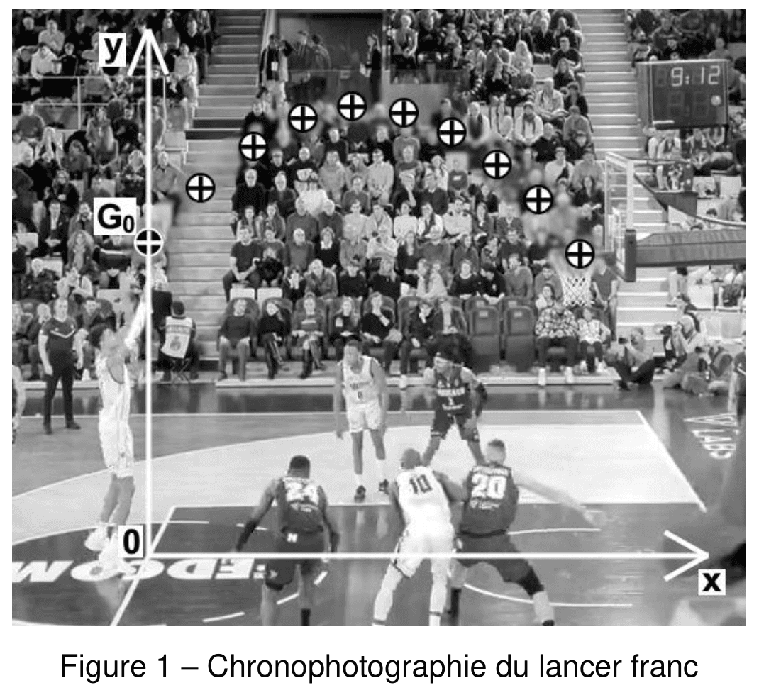 Chronophotographie d'un lancer franc de basket : sur une photographie de match, une dizaine de positions successives du centre du ballon sont repérées par des croix cerclées, formant un arc de la main du joueur jusqu'au panier. Un repère est superposé, d'origine O au sol, avec un axe x horizontal vers la droite et un axe y vertical vers le haut ; la position initiale du ballon est notée G indice zéro.
