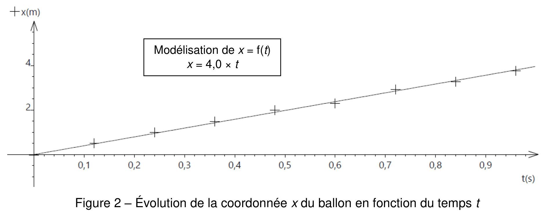 Graphe de la coordonnée x du ballon, en mètre, en fonction du temps en seconde, de 0 à 1 s. Neuf points de mesure marqués par des croix, alignés le long d'une droite passant par l'origine. Un encadré porte la mention modélisation de x égale f de t, x égale 4,0 fois t.