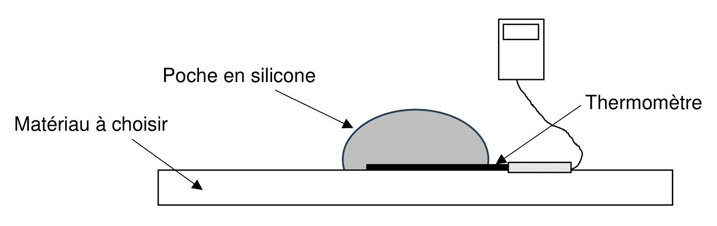 Schéma en coupe du dispositif : une plaque horizontale légendée matériau à choisir, surmontée d'une petite bande sombre, elle-même surmontée d'une forme bombée légendée poche en silicone. Un capteur relié à un boîtier légendé thermomètre est intercalé entre la plaque et la poche.